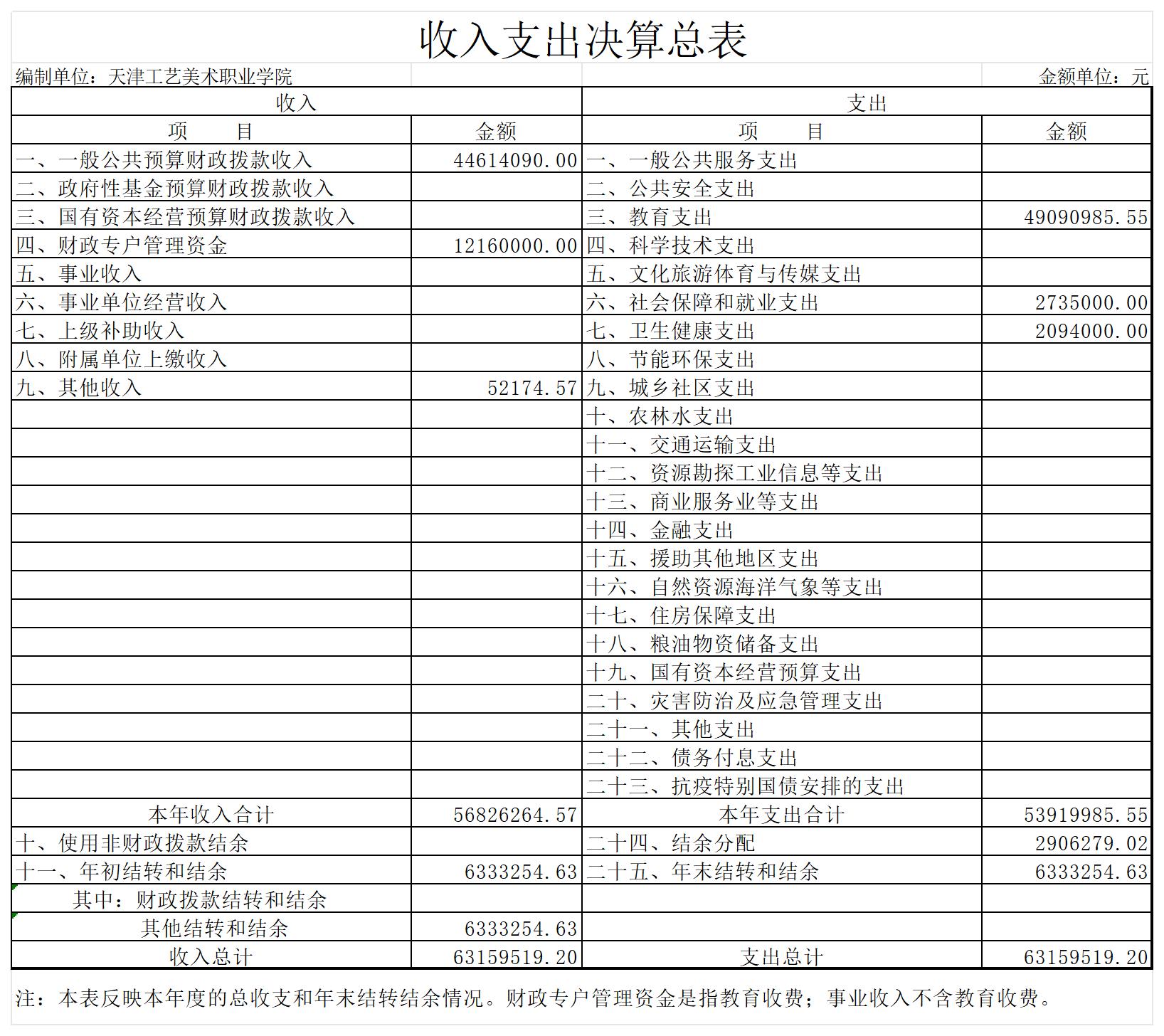 2.188金宝搏官方下载官网2023年度收入支出决算总表_收入支出决算总表.jpg